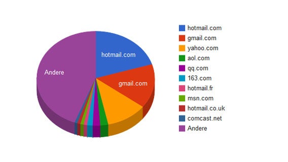 Identity Leak Checker Domains Screenshot