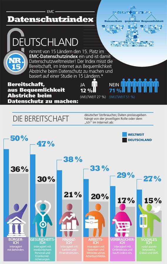 Deutschland ist Weltmeister: Bei Datenschutz und Privatsphäre im Internet liegen die Deutschen vorn