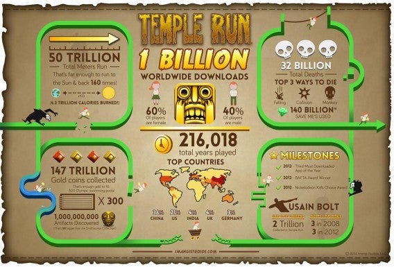 Temple Run durchbricht die Grenze von einer Milliarde Downloads weltweit