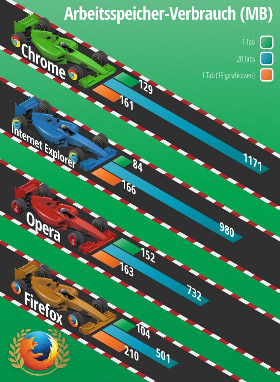 Arbeitsspeicher Browser