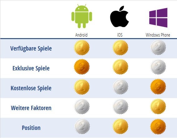 Bestes System für Spieler