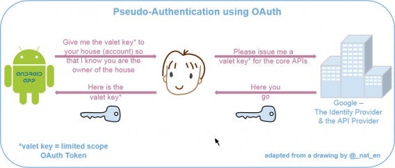 Graphische Erläuterung von Oauth.