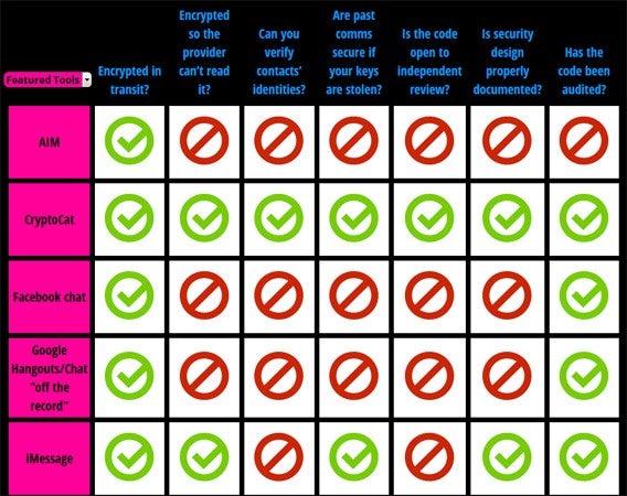 Messenger-Apps im Test: Wer von WhatsApp, Facebook Messenger und Skype bietet Sicherheit, Datenschutz und Privatsphäre?