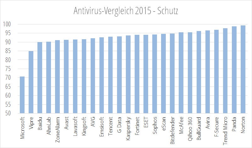 Antivirus Vergleich 2015_Schutz Antivirus Vergleich 2015_Schutz