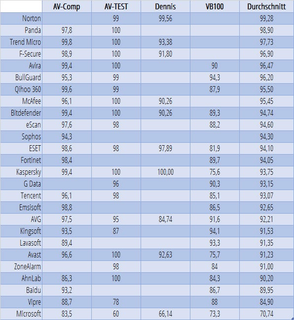 Der beste Virenscanner Der beste Virenscanner