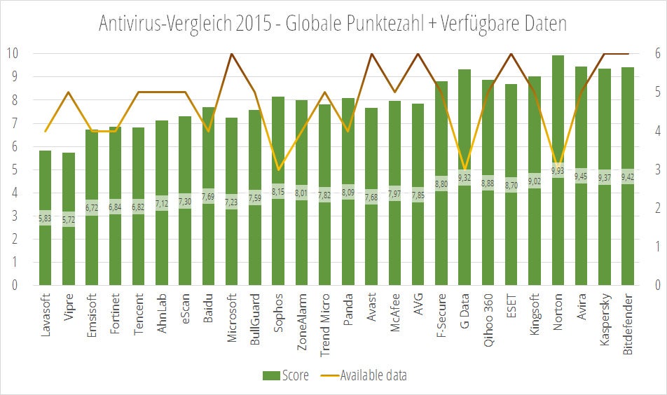 Globaler Punktestand Globaler Punktestand