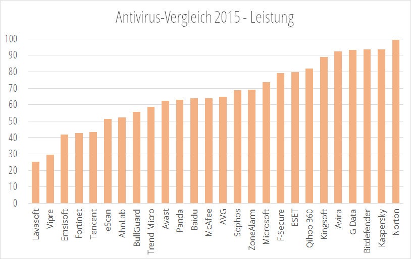 Vergleich Leistung Vergleich Leistung