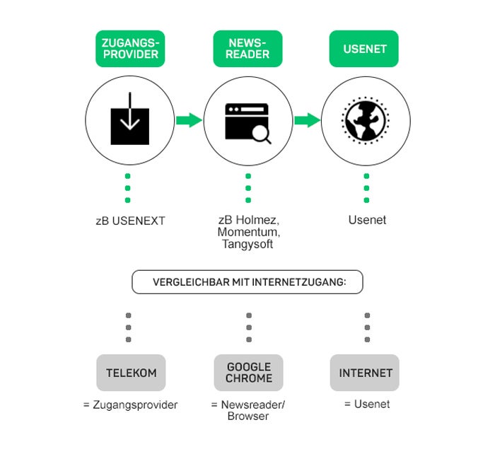 Wie funktioniert das Usenet?