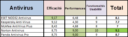 Résultats comparatif antivirus payants Softonic