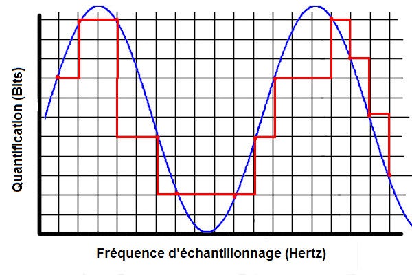 Graphique signal audio numérique