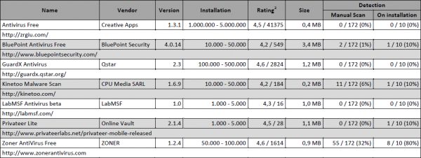 Comparatif des Antivirus Android 2011