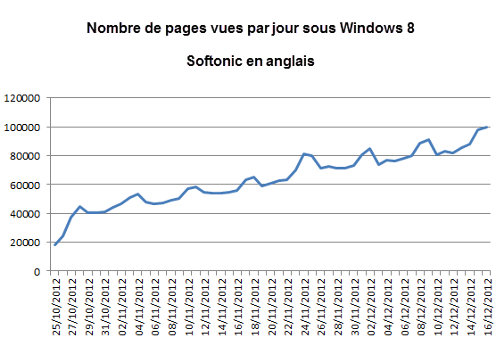 Graphique illustrant le taux d'adoption de Windows 8