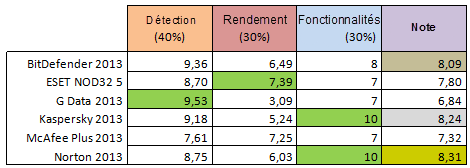 Tableau récapitulatif des AV payants Tableau récapitulatif des AV payants