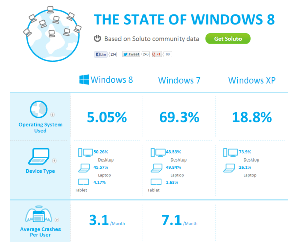 Statistiques Soluto.com