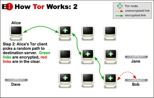 chemin que vos données parcourent en utilisant Tor