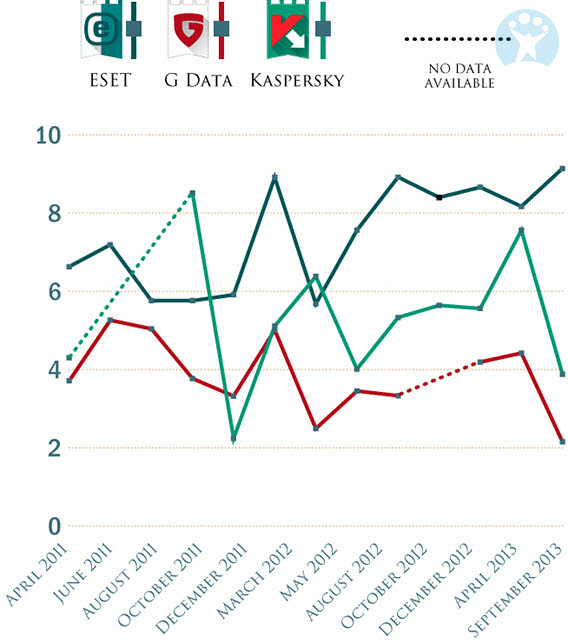 ESET vs. G Data vs. Kaspersky - Evolution Note Softonic Performances