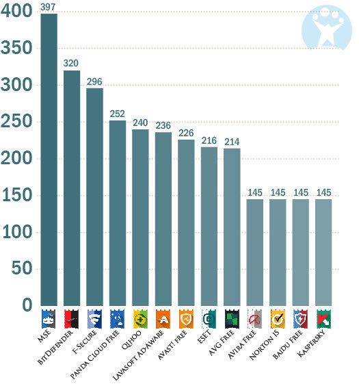 Performance Shield: Temps nécessaire à la décompression d'un fichier ZIP