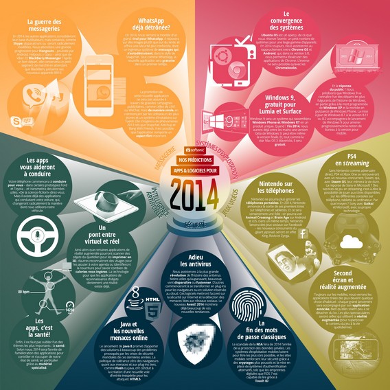2014 : nos prédictions sur l'avenir des logiciels et des applications