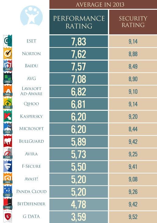 Note Performances Softonic 2013