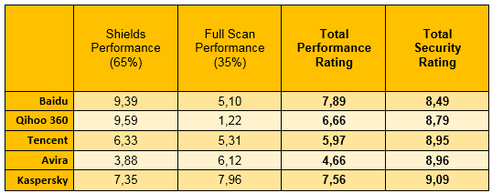 Comapratif antivirus