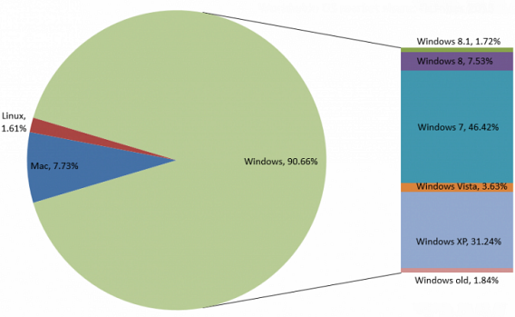 Part de marché système d'exploitation