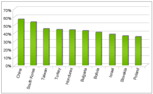 Virus présents en Chine