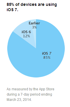 iOS 7 installé sur 85% des iPhone, iPad et iPod touch