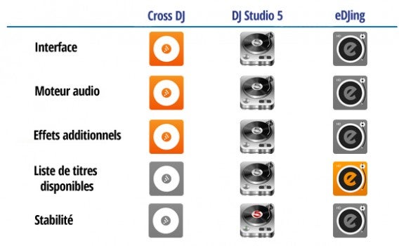 Table des résulats DJ Android