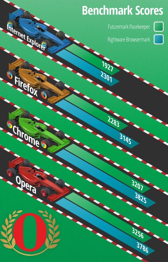 Comparatif navigateur - Softonic - benchmark