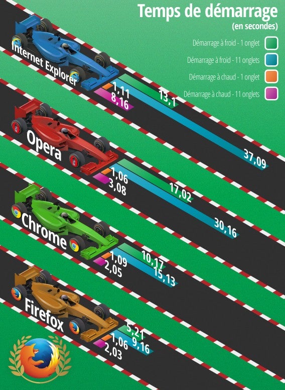 Comparatif navigateur web - Softonic - démarrage