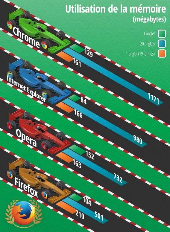 Comparatif navigateur web - Softonic - mémoire