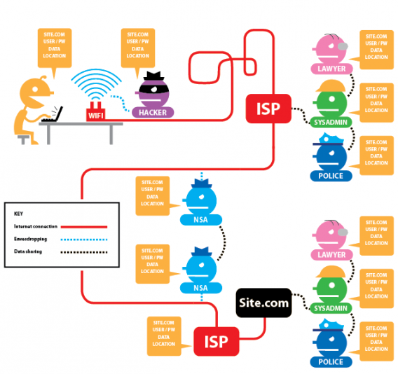 La connexion directe