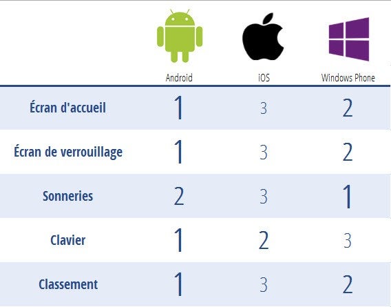 Résultats de l'analyse - Personnalisation smartphones Résultats de l'analyse - Personnalisation smartphones