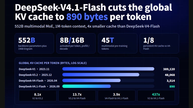 DeepSeek V4.1-Flash is no…