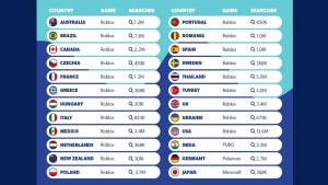 Roblox has become the mos…