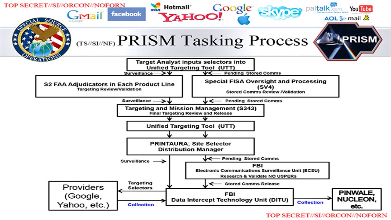 PRISM: Leaked NSA slides explains real-time monitoring - Softonic