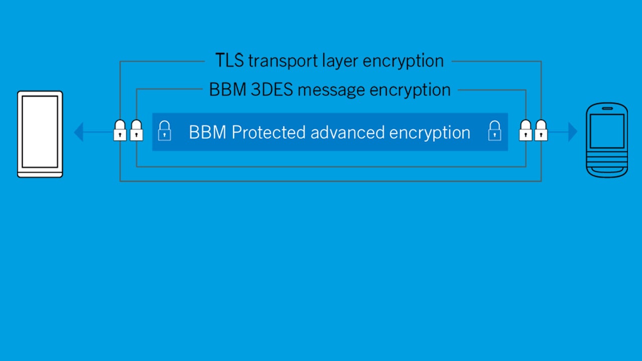 BBM Protected shows BlackBerry is serious about security