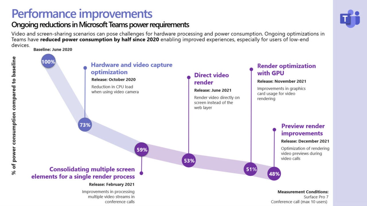 Microsoft Teams powers down PC usage