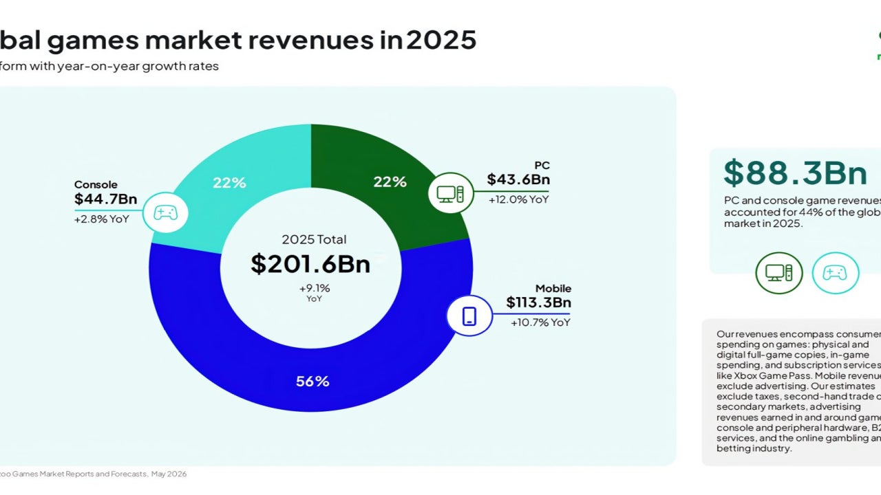 Gaming revenue tops $200 billion in 2025: a record $201.6 billion
