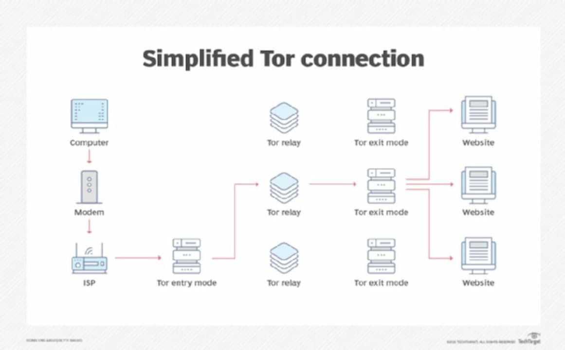 Tor is a web browser that allows you to surf the web anonymously while protecting against traffic analysis