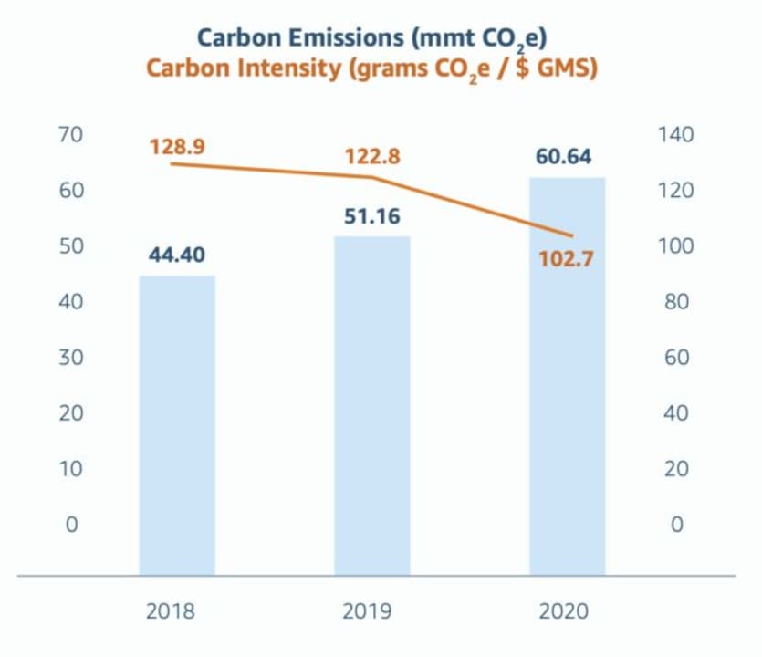 Amazon lowers carbon intensity but not climate pollution