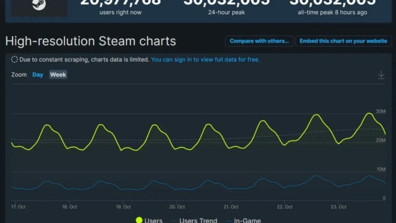 A new record by Steam - 30 million concurrent players