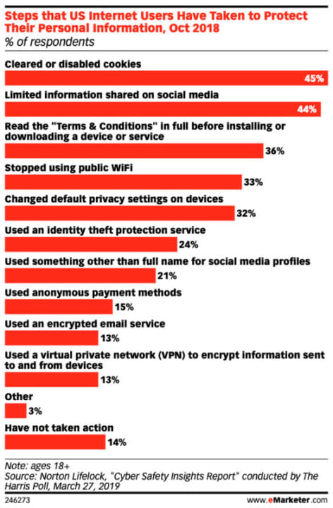 Graph showing privacy protection actions