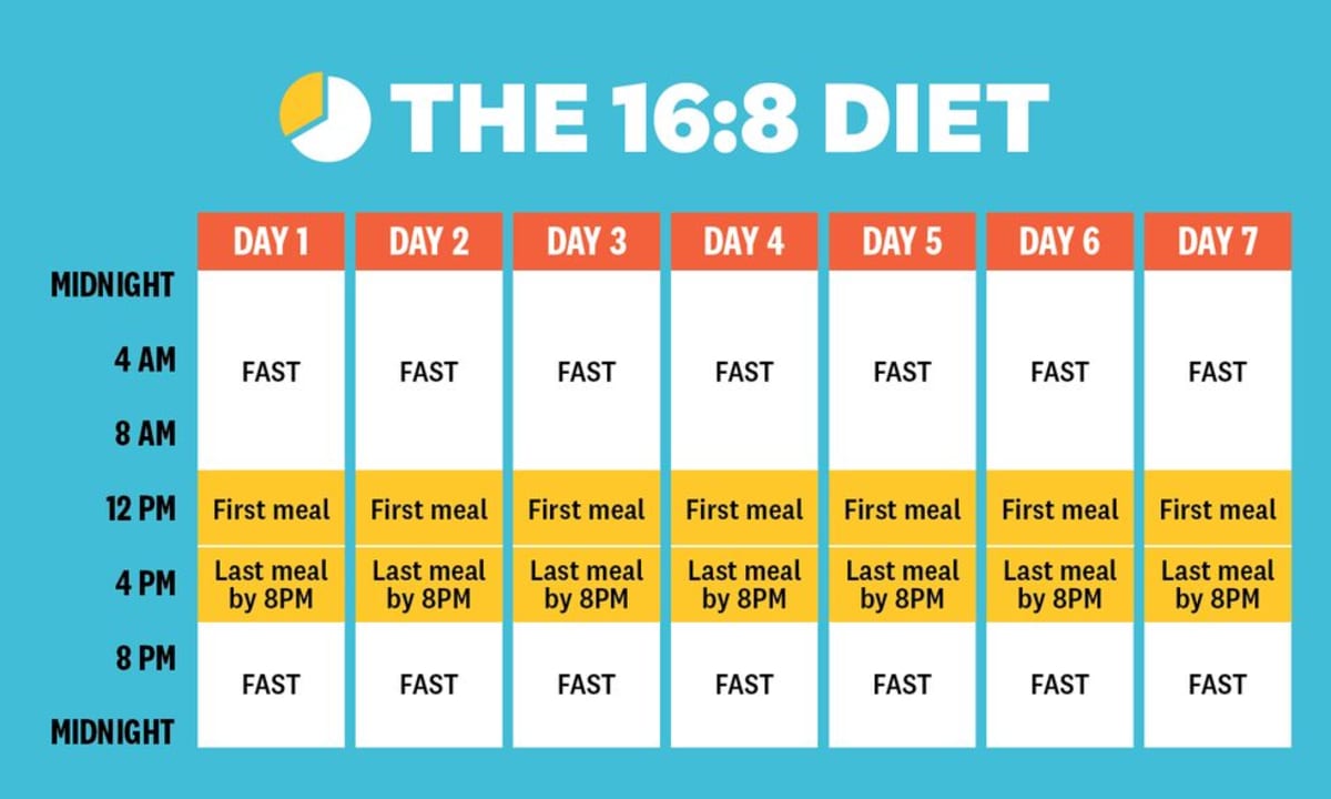 Intermittent Fasting Schedules and Apps For Weight Loss