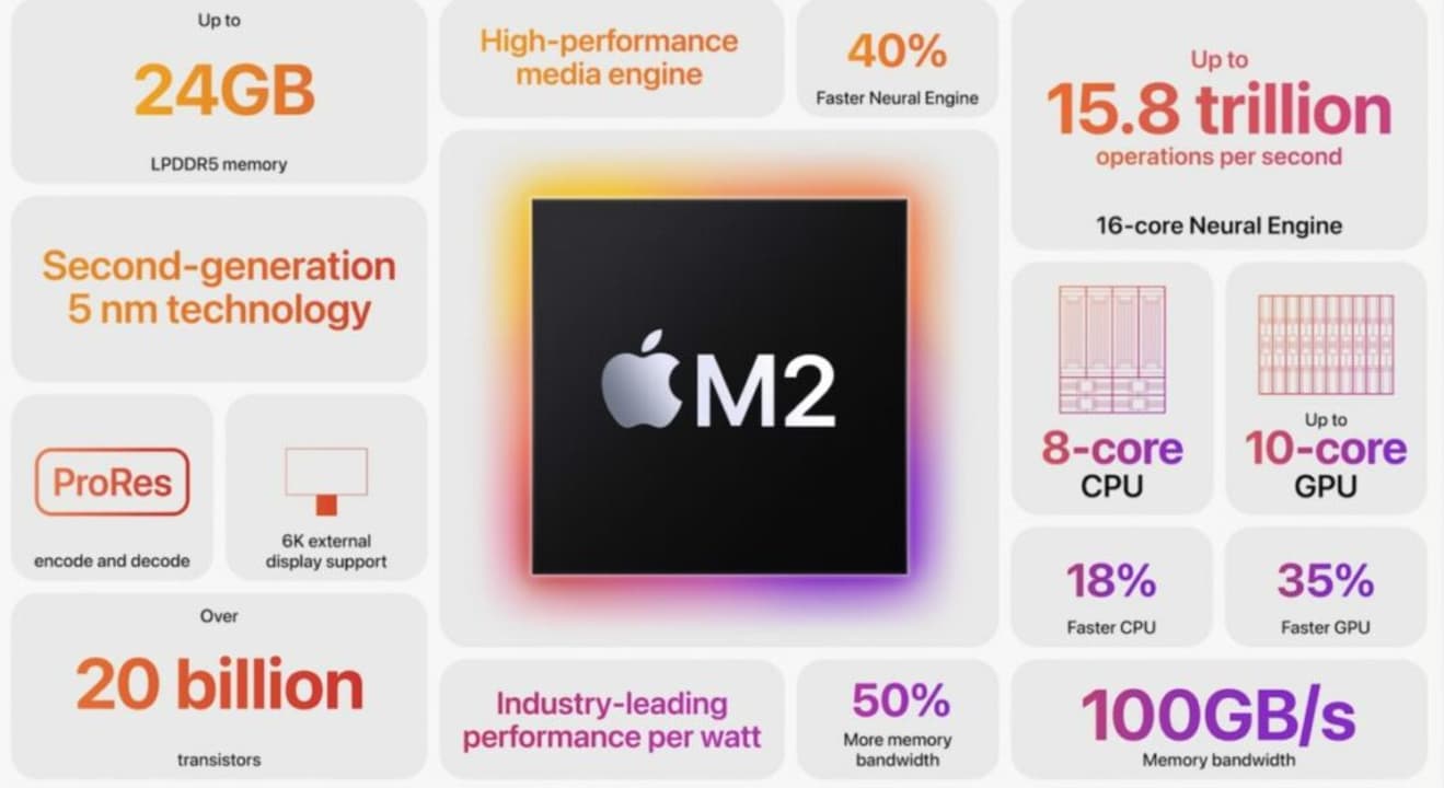 New M2 Chip | More Powerful | More Features & Efficiency