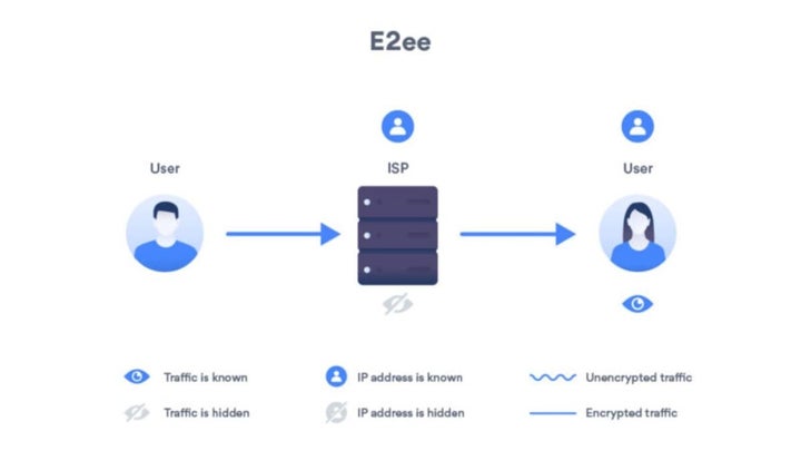 Сквозное шифрование это. Сквозное шифрование e2ee. End to end шифрование. End to end шифрование схема. Утв-to-end encryption.